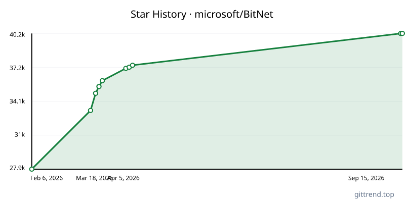 microsoft/BitNet star history