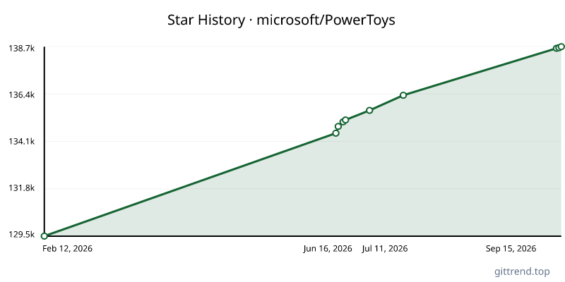 microsoft/PowerToys star history
