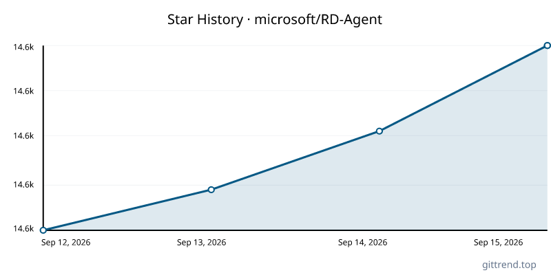 microsoft/RD-Agent star history