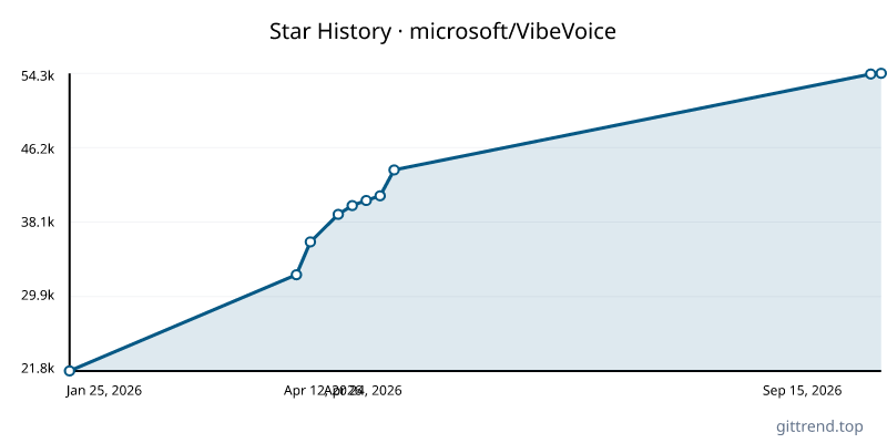 microsoft/VibeVoice star history