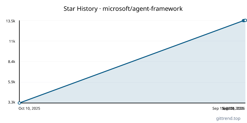 microsoft/agent-framework star history
