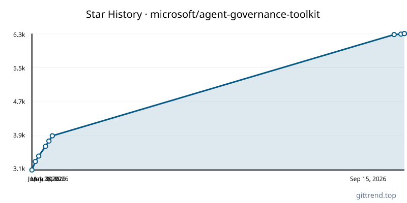 microsoft/agent-governance-toolkit star history