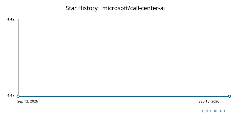 microsoft/call-center-ai star history