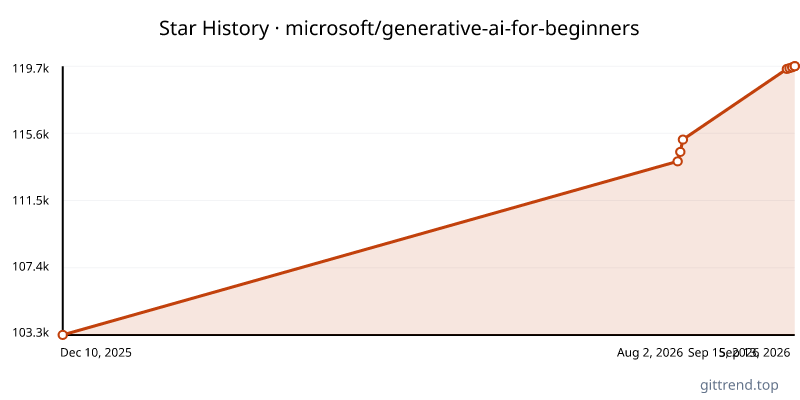 microsoft/generative-ai-for-beginners star history