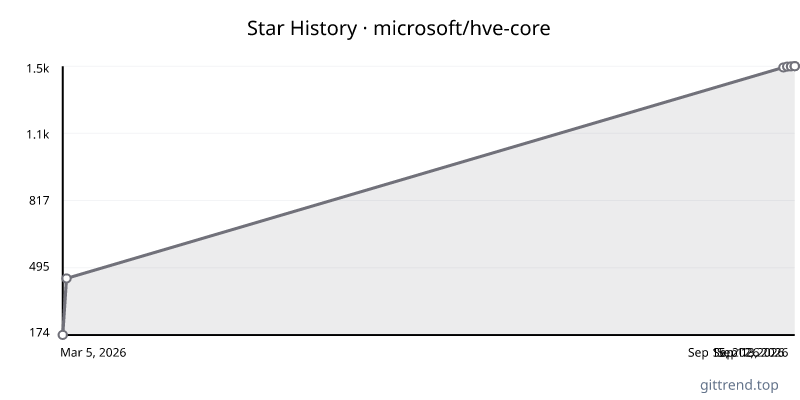 microsoft/hve-core star history