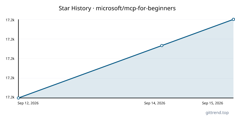 microsoft/mcp-for-beginners star history