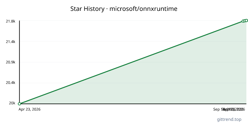microsoft/onnxruntime star history