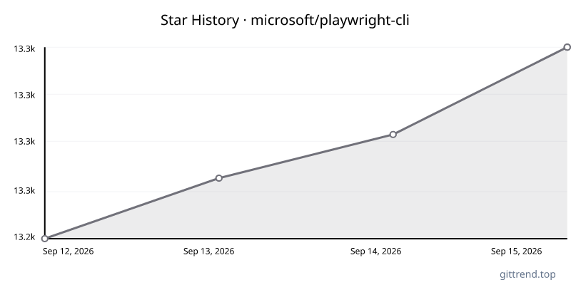 microsoft/playwright-cli star history