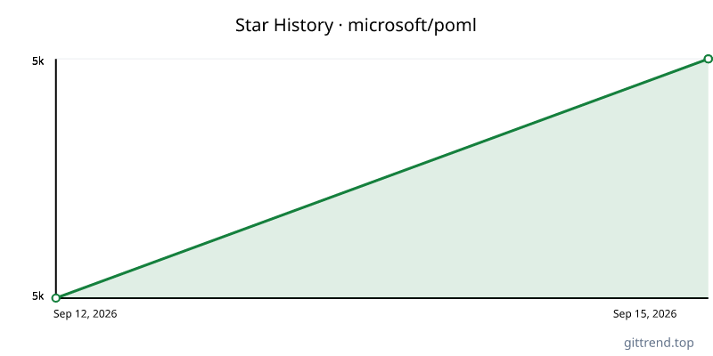 microsoft/poml star history