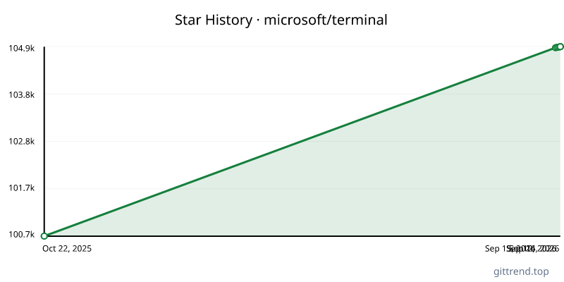 microsoft/terminal star history