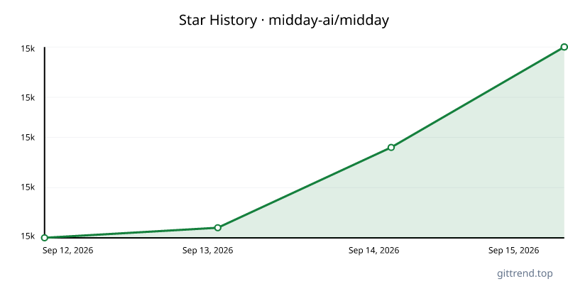 midday-ai/midday star history