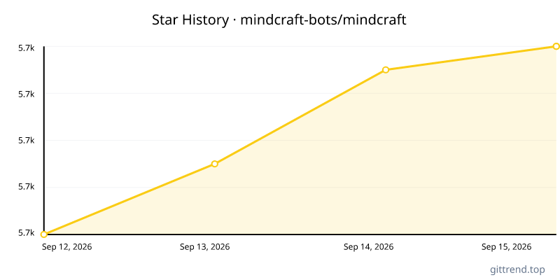 mindcraft-bots/mindcraft star history