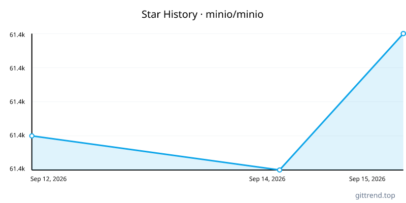 minio/minio star history