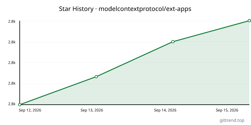 modelcontextprotocol/ext-apps star history