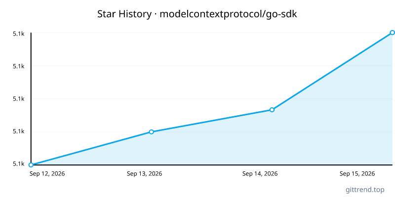 modelcontextprotocol/go-sdk star history