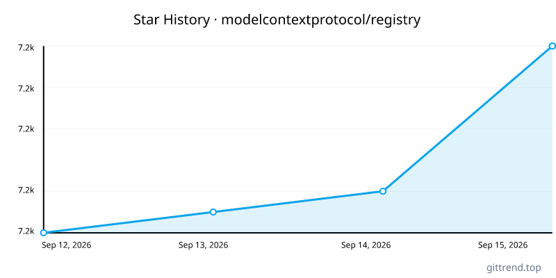 modelcontextprotocol/registry star history