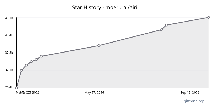 moeru-ai/airi star history