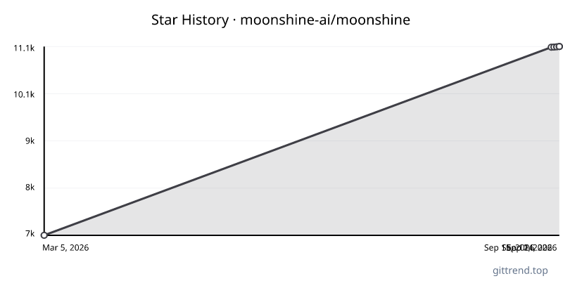 moonshine-ai/moonshine star history