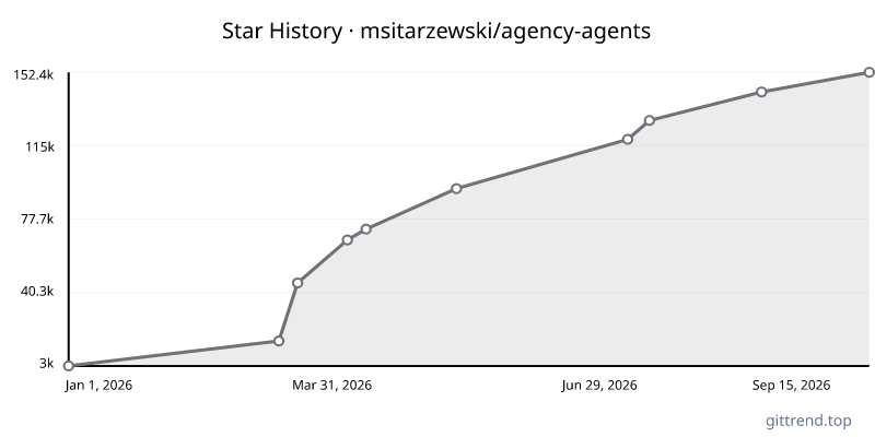 msitarzewski/agency-agents star history