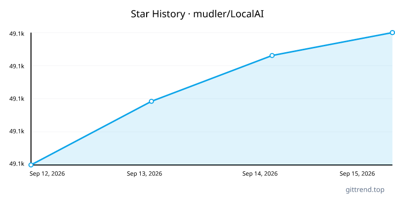 mudler/LocalAI star history