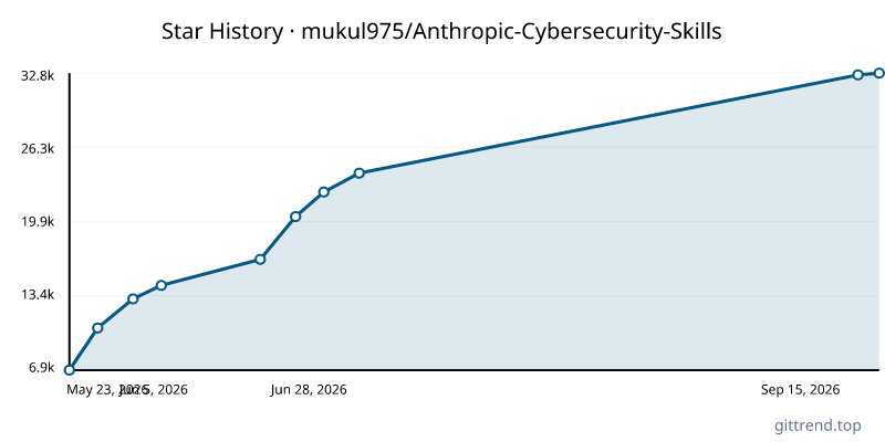 mukul975/Anthropic-Cybersecurity-Skills star history