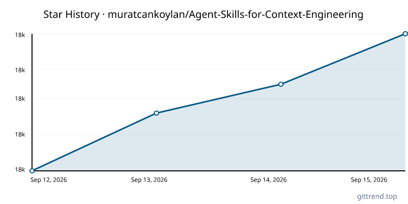 muratcankoylan/Agent-Skills-for-Context-Engineering star history