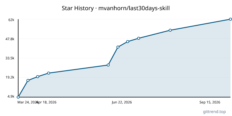 mvanhorn/last30days-skill star history