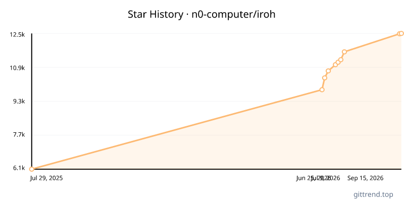 n0-computer/iroh star history