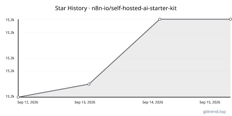 n8n-io/self-hosted-ai-starter-kit star history