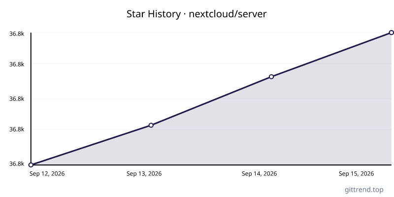nextcloud/server star history