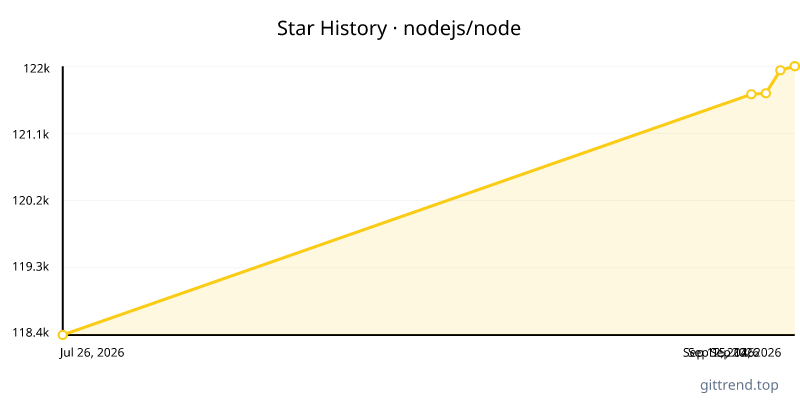 nodejs/node star history