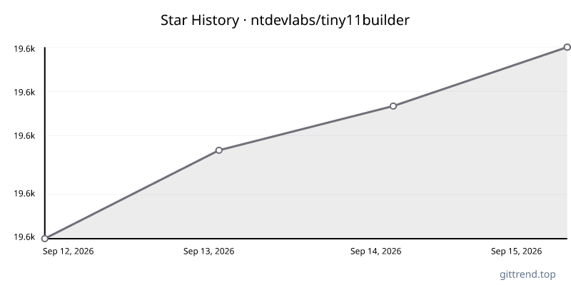 ntdevlabs/tiny11builder star history