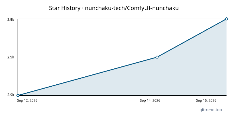 nunchaku-tech/ComfyUI-nunchaku star history