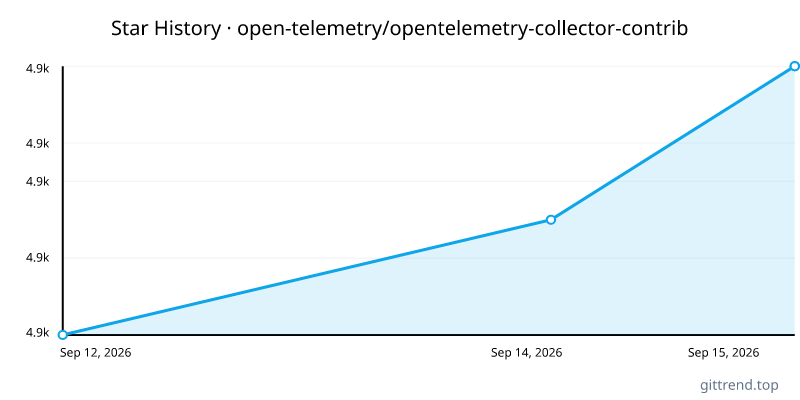 open-telemetry/opentelemetry-collector-contrib star history