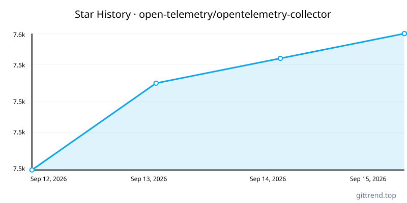 open-telemetry/opentelemetry-collector star history