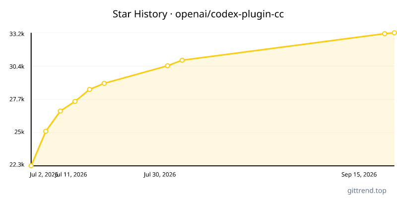 openai/codex-plugin-cc star history