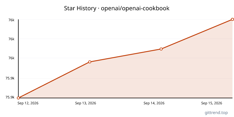 openai/openai-cookbook star history