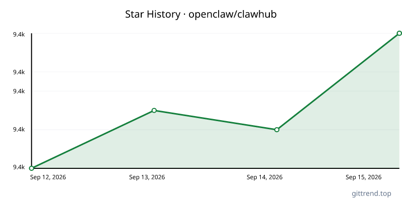 openclaw/clawhub star history