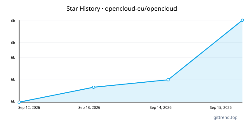 opencloud-eu/opencloud star history