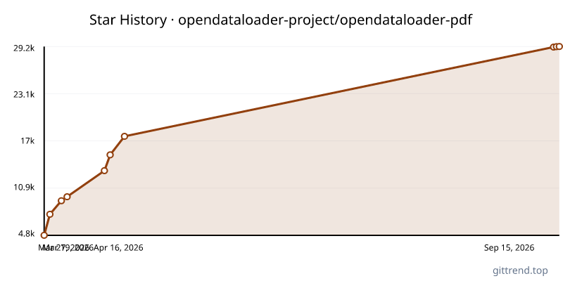 opendataloader-project/opendataloader-pdf star history