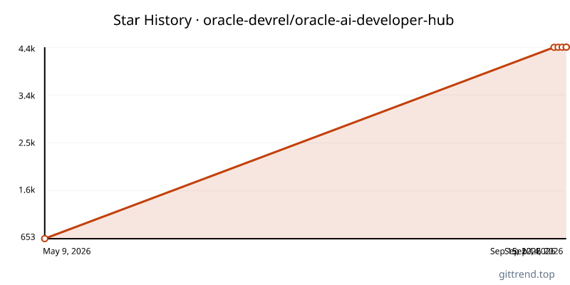 oracle-devrel/oracle-ai-developer-hub star history