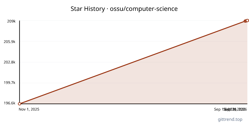 ossu/computer-science star history