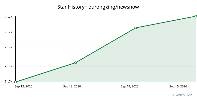 ourongxing/newsnow star history