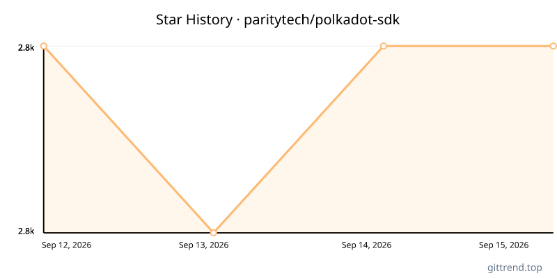paritytech/polkadot-sdk star history
