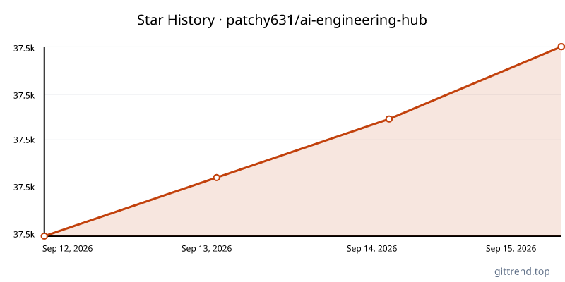 patchy631/ai-engineering-hub star history