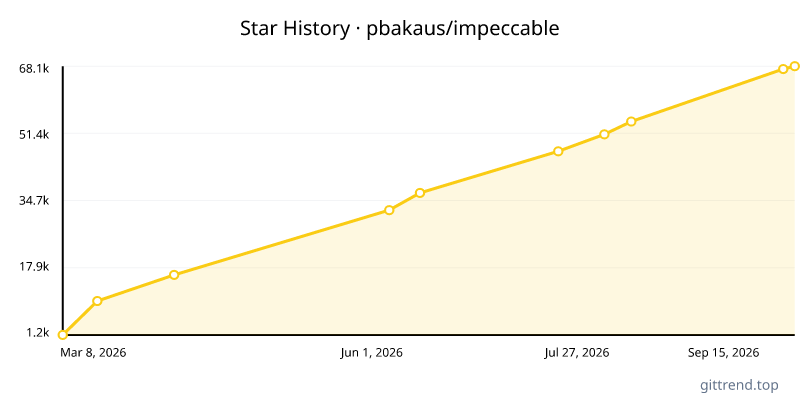 pbakaus/impeccable star history
