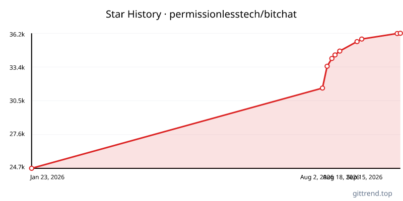 permissionlesstech/bitchat star history