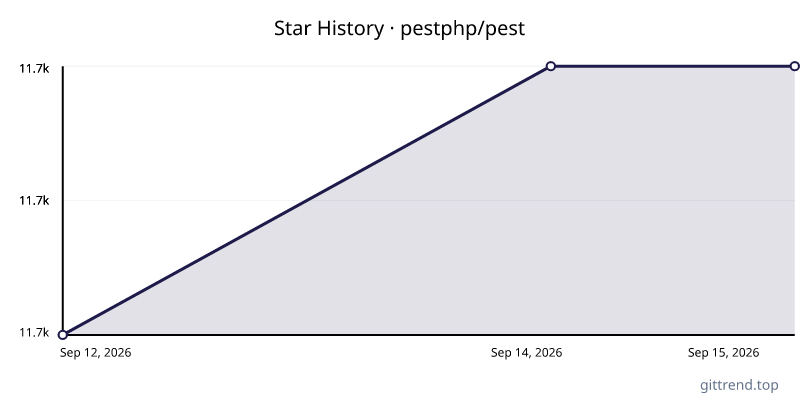 pestphp/pest star history
