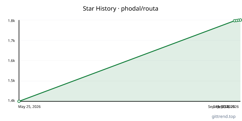 phodal/routa star history