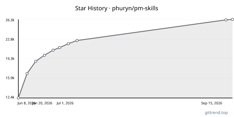 phuryn/pm-skills star history